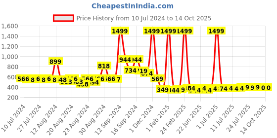 myntra.com FBAR Printed Pure Cotton Innerwear Vest 1011FBAE400-17-XS fbar Price History Graph from 10 Jul 2024 to 14 Oct 2025