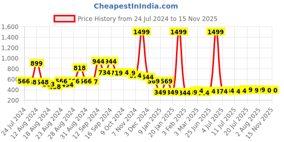 myntra.com FBAR Printed Pure Cotton Innerwear Vests 240124FBAE421-05-XS fbar Price History Graph from 24 Jul 2024 to 13 Nov 2025