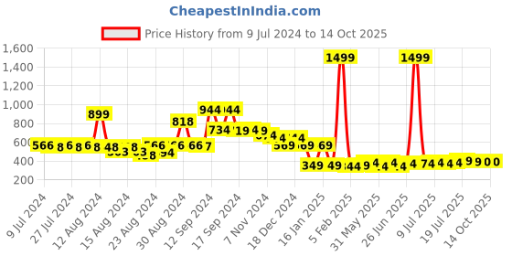 myntra.com FBAR Printed Pure Cotton Sleeveless Innerwear Vests 1011FBAE399-41-XS fbar Price History Graph from 9 Jul 2024 to 14 Oct 2025