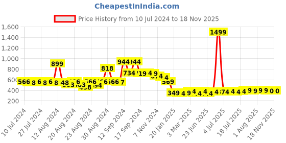 myntra.com FBAR Printed Pure Cotton Sleeveless Training Innerwear Vests 1011FBAE398-06-XS fbar Price History Graph from 10 Jul 2024 to 18 Nov 2025
