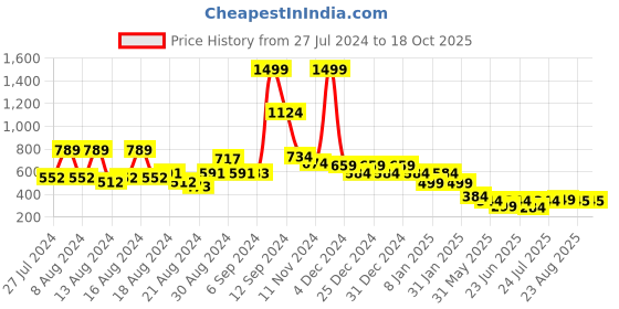 myntra.com FBAR Printed Pure Cotton Slim Fit T-shirt fbar Price History Graph from 27 Jul 2024 to 17 Oct 2025