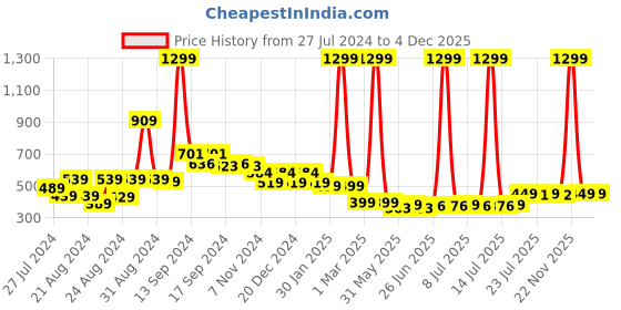 myntra.com FBAR Printed Skin Friendly Cotton Camisoles fbar Price History Graph from 27 Jul 2024 to 3 Dec 2025