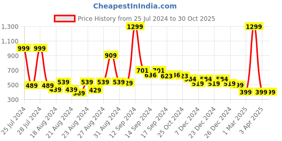 myntra.com FBAR Printed Skin Friendly Cotton Camisoles fbar Price History Graph from 25 Jul 2024 to 30 Oct 2025