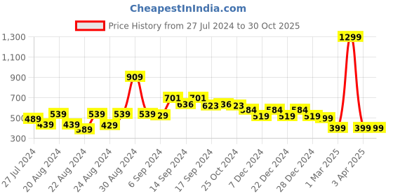 myntra.com FBAR Printed Skin Friendly Cotton Camisoles fbar Price History Graph from 27 Jul 2024 to 30 Oct 2025