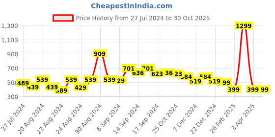 myntra.com FBAR Printed Skin Friendly Cotton Camisoles fbar Price History Graph from 27 Jul 2024 to 30 Oct 2025