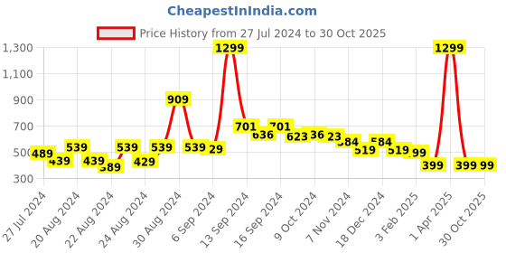 myntra.com FBAR Printed Skin Friendly Cotton Camisoles fbar Price History Graph from 27 Jul 2024 to 30 Oct 2025