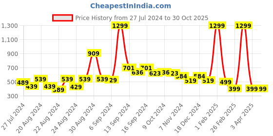 myntra.com FBAR Printed Skin Friendly Cotton Camisoles fbar Price History Graph from 27 Jul 2024 to 30 Oct 2025