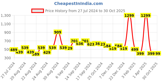 myntra.com FBAR Printed Skin Friendly Cotton Camisoles fbar Price History Graph from 27 Jul 2024 to 30 Oct 2025