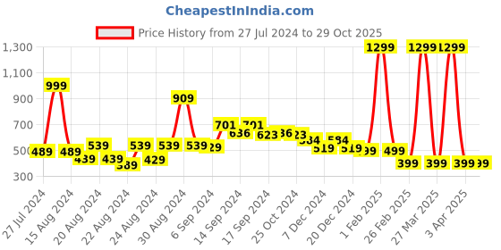 myntra.com FBAR Printed Skin Friendly Cotton Camisoles fbar Price History Graph from 27 Jul 2024 to 29 Oct 2025