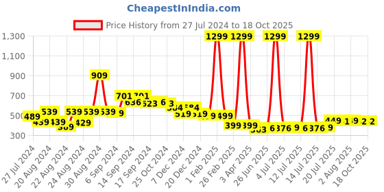 myntra.com FBAR Printed Skin Friendly Cotton Camisoles fbar Price History Graph from 27 Jul 2024 to 18 Oct 2025
