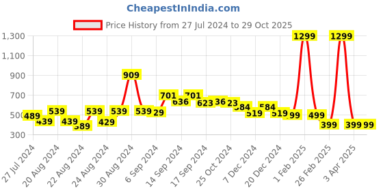myntra.com FBAR Printed Skin Friendly Cotton Camisoles fbar Price History Graph from 27 Jul 2024 to 29 Oct 2025
