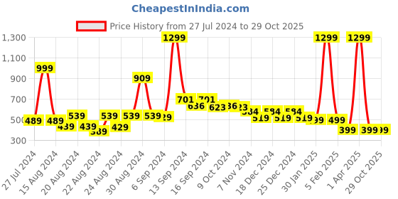 myntra.com FBAR Printed Skin Friendly Cotton Camisoles fbar Price History Graph from 27 Jul 2024 to 29 Oct 2025