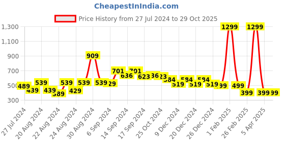 myntra.com FBAR Printed Skin Friendly Cotton Camisoles fbar Price History Graph from 27 Jul 2024 to 29 Oct 2025