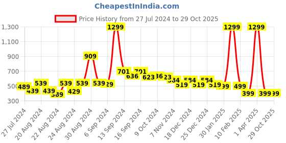 myntra.com FBAR Printed Skin Friendly Cotton Camisoles fbar Price History Graph from 27 Jul 2024 to 29 Oct 2025