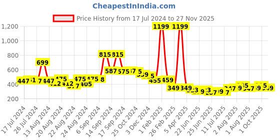 myntra.com FBAR Printed Sleeveless Bio Wash Camisoles fbar Price History Graph from 17 Jul 2024 to 27 Nov 2025
