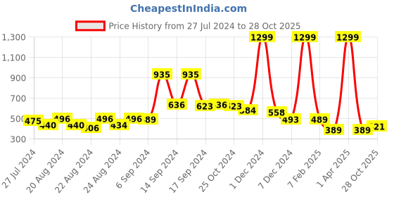 myntra.com FBAR Printed Sleeveless Cotton Camisole fbar Price History Graph from 27 Jul 2024 to 28 Oct 2025
