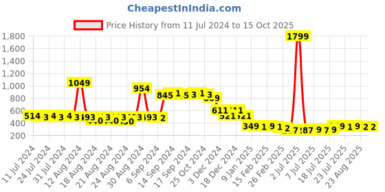 myntra.com FBAR Pure Cotton Basic Innervest fbar Price History Graph from 11 Jul 2024 to 15 Oct 2025