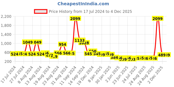 myntra.com FBAR Pure Cotton Bio Wash T-shirt fbar Price History Graph from 17 Jul 2024 to 4 Dec 2025