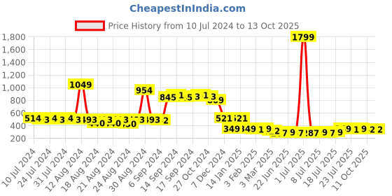 myntra.com FBAR Pure Cotton Innerwear Vests 061123FBC-01-XS fbar Price History Graph from 10 Jul 2024 to 13 Oct 2025