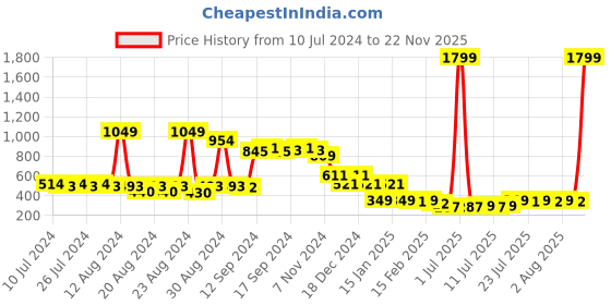 myntra.com FBAR Pure Cotton Innerwear Vests 061123FBC-06-XS fbar Price History Graph from 10 Jul 2024 to 22 Nov 2025
