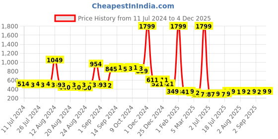 myntra.com FBAR Pure Cotton Innerwear Vests 061123FBC-33-XS fbar Price History Graph from 11 Jul 2024 to 3 Dec 2025