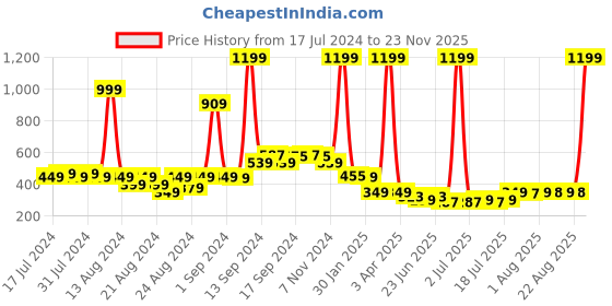 myntra.com FBAR Pure Cotton Non Padded Long Camisole fbar Price History Graph from 17 Jul 2024 to 23 Nov 2025