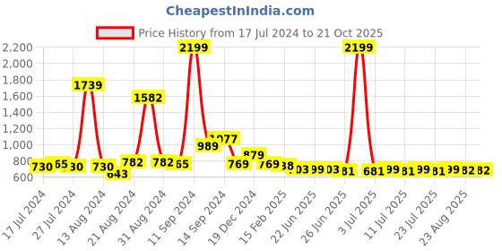 myntra.com FBAR Purple Cotton Crop Top fbar Price History Graph from 17 Jul 2024 to 19 Oct 2025
