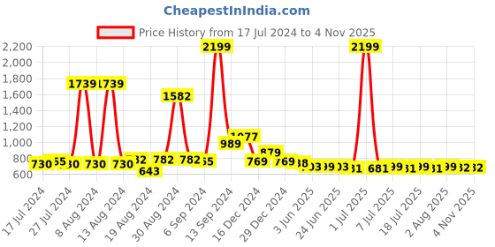 myntra.com FBAR Purple Cotton Crop Top fbar Price History Graph from 17 Jul 2024 to 3 Nov 2025