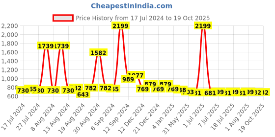 myntra.com FBAR Purple Cotton Crop Top fbar Price History Graph from 17 Jul 2024 to 19 Oct 2025