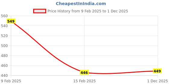 myntra.com FBAR Purple High Neck Cotton Fitted Crop Top fbar Price History Graph from 9 Feb 2025 to 1 Dec 2025