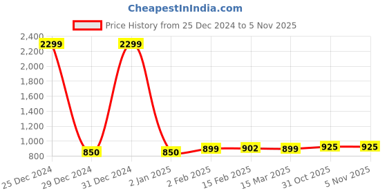 myntra.com FBAR Purple Pack Of 2 High Neck Fitted Cotton Tops fbar Price History Graph from 25 Dec 2024 to 3 Nov 2025
