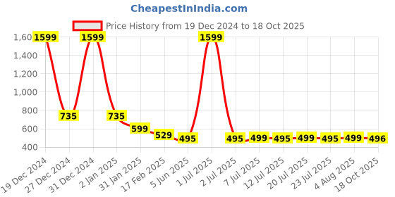 myntra.com FBAR Regular Fit Graphic Printed Round Neck Cotton Top fbar Price History Graph from 19 Dec 2024 to 18 Oct 2025