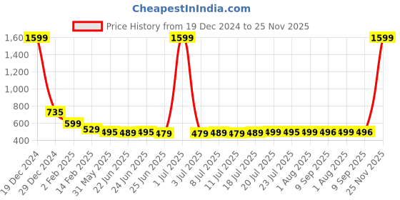 myntra.com FBAR Regular Fit Typography Printed Round Neck Cotton T-Shirt fbar Price History Graph from 19 Dec 2024 to 25 Nov 2025