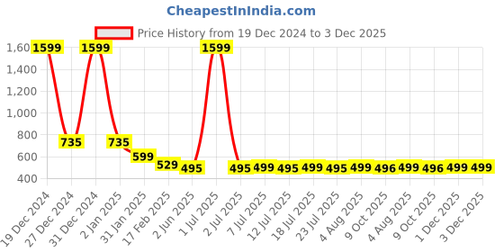 myntra.com FBAR Regular Fit Typography Printed Round Neck Cotton Top fbar Price History Graph from 19 Dec 2024 to 3 Dec 2025