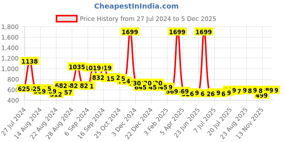 myntra.com FBAR Ribbed Pack Of 2 U-Neck High Quality Cotton Camisoles fbar Price History Graph from 27 Jul 2024 to 5 Dec 2025