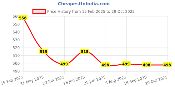 myntra.com FBAR Ribbed Twisted Cotton Crop Fitted Top fbar Price History Graph from 15 Feb 2025 to 29 Oct 2025