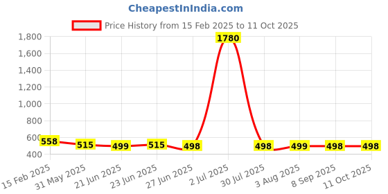 myntra.com FBAR Ribbed Twisted Cotton Crop Fitted Top fbar Price History Graph from 15 Feb 2025 to 11 Oct 2025