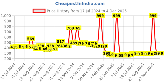 myntra.com FBAR Ribbed U-Neck Cotton Camisoles fbar Price History Graph from 17 Jul 2024 to 3 Dec 2025