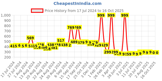 myntra.com FBAR Ribbed U-Neck High Quality Cotton Camisoles fbar Price History Graph from 17 Jul 2024 to 16 Oct 2025