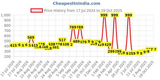 myntra.com FBAR Ribbed U-Neck High Quality Cotton Camisoles fbar Price History Graph from 17 Jul 2024 to 18 Oct 2025
