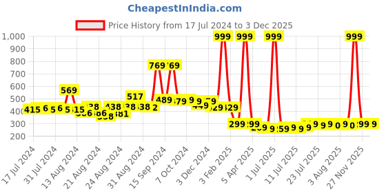myntra.com FBAR Ribbed U-Neck High Quality Cotton Camisoles fbar Price History Graph from 17 Jul 2024 to 3 Dec 2025