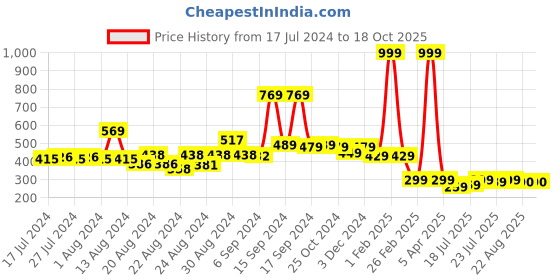 myntra.com FBAR Ribbed U-Neck High Quality Cotton Camisoles fbar Price History Graph from 17 Jul 2024 to 17 Oct 2025