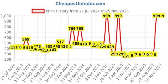myntra.com FBAR Ribbed U-Neck High Quality Cotton Camisoles fbar Price History Graph from 27 Jul 2024 to 24 Nov 2025