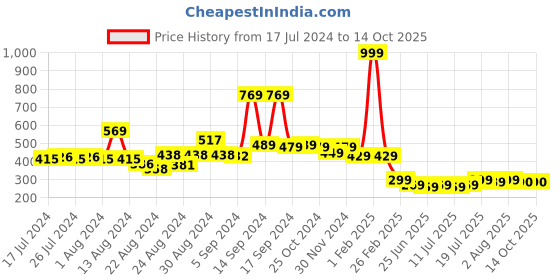 myntra.com FBAR Ribbed U-Neck High Quality Cotton Camisoles fbar Price History Graph from 17 Jul 2024 to 14 Oct 2025