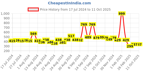 myntra.com FBAR Ribbed U-Neck High Quality Cotton Camisoles fbar Price History Graph from 17 Jul 2024 to 11 Oct 2025