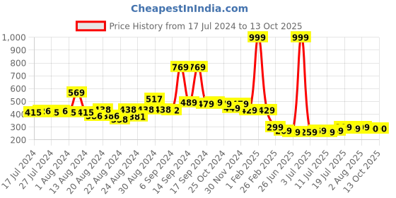 myntra.com FBAR Ribbed U-Neck High Quality Cotton Camisoles fbar Price History Graph from 17 Jul 2024 to 13 Oct 2025
