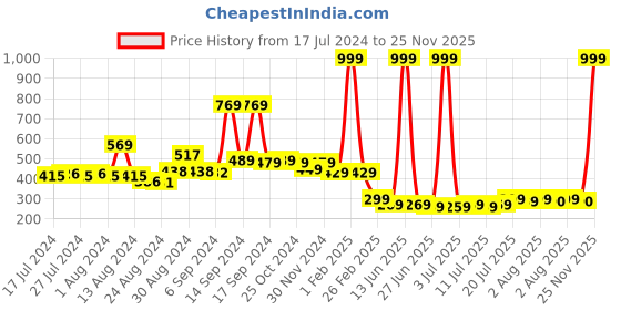 myntra.com FBAR Ribbed U-Neck High Quality Cotton Camisoles fbar Price History Graph from 17 Jul 2024 to 24 Nov 2025
