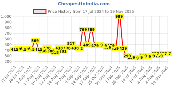 myntra.com FBAR Ribbed U-Neck High Quality Cotton Camisoles fbar Price History Graph from 17 Jul 2024 to 19 Nov 2025