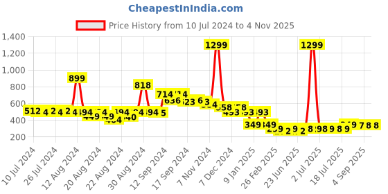 myntra.com FBAR Round Neck Bio Wash Sleeveless Pure Cotton Gym Vest fbar Price History Graph from 10 Jul 2024 to 2 Nov 2025
