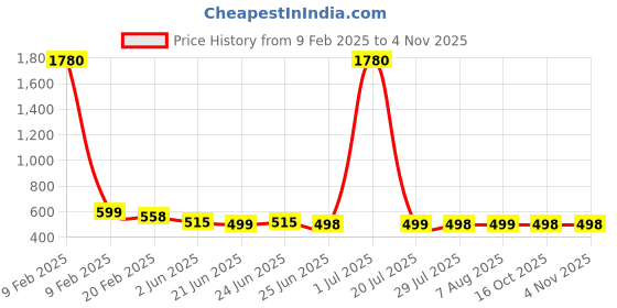 myntra.com FBAR Round Neck Cotton Crop Knot Top fbar Price History Graph from 9 Feb 2025 to 3 Nov 2025